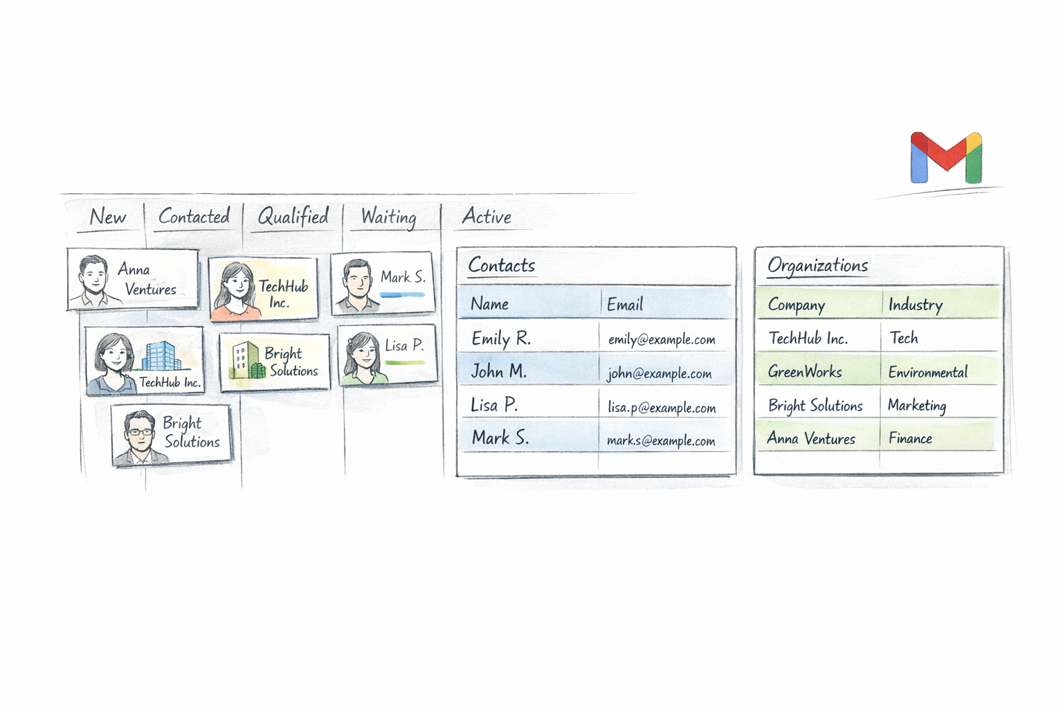 Illustrated lightweight CRM with pipeline, contacts table, and organizations table